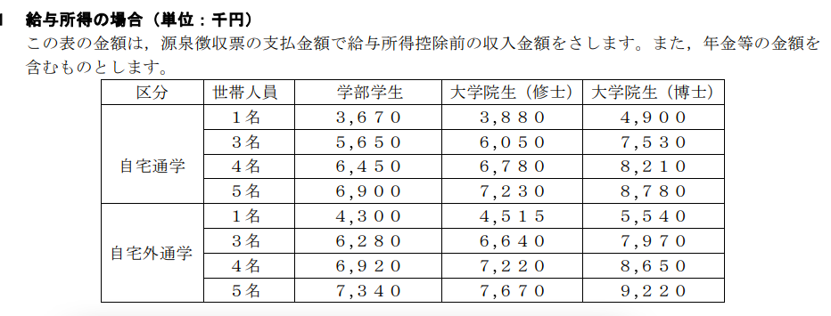 東大を0円で卒業 学費減免 は意外とハードルが低い そう言われればそうかも
