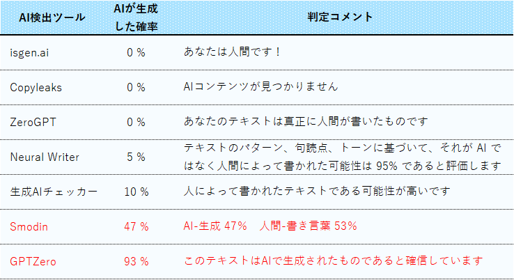 書いたのはあなたですか、それともAIですか