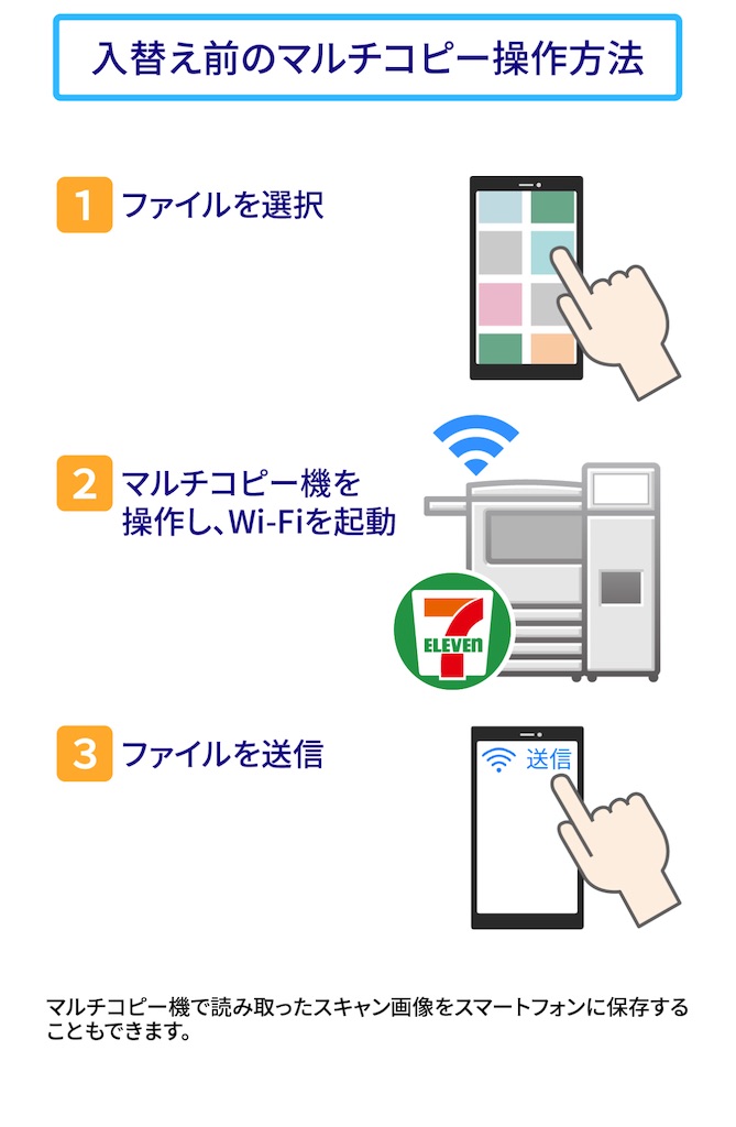 古いコピー機の手順