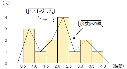 ヒストグラム 度数分布表とは 小学生 中学生の勉強 ヒストグラム 度数分布表とは 小学生 中学生の勉強