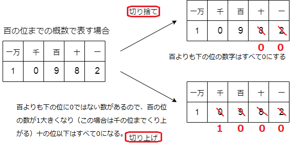 概数 およその数 切り捨て 切り上げのやり方 小学生 中学生の勉強