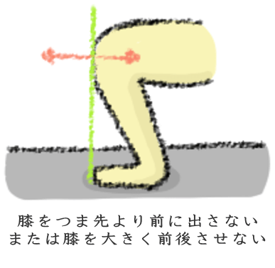 膝を痛めないよう、膝の動きを安定させる