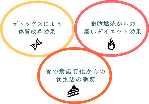 玄米七号食の目的 玄米七号食の目的