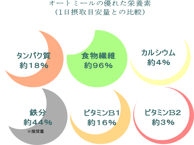 オートミールの持つ栄養素 オートミールの持つ栄養素