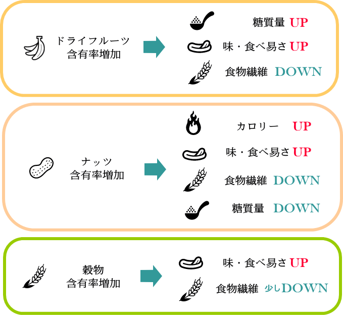 各食材の役割 各食材の役割