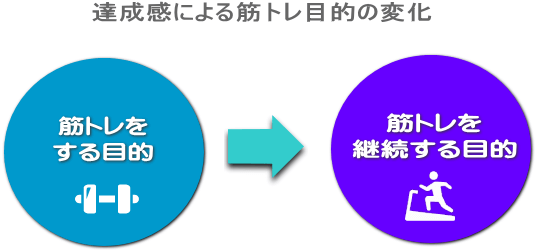筋トレを継続する目的 筋トレを継続する目的