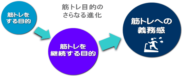 変化する継続目的 変化する継続目的