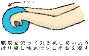 腹筋で引き戻しやすいよう、手首を返す 腹筋で引き戻しやすいよう、手首を返す