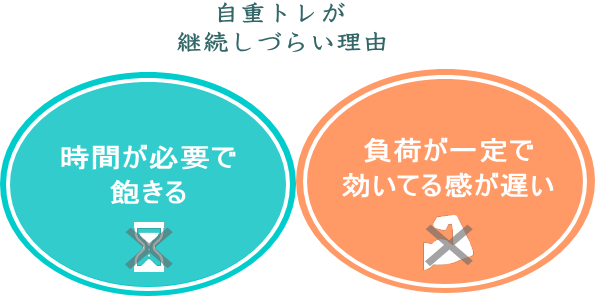 自重腹筋の大きな問題点 自重腹筋の大きな問題点