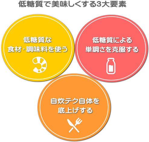 美味しい低糖質レシピの3大要素 美味しい低糖質レシピの3大要素