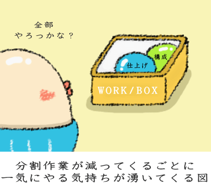 分割残量が減るにつれて、やる気が上がる図 分割残量が減るにつれて、やる気が上がる図