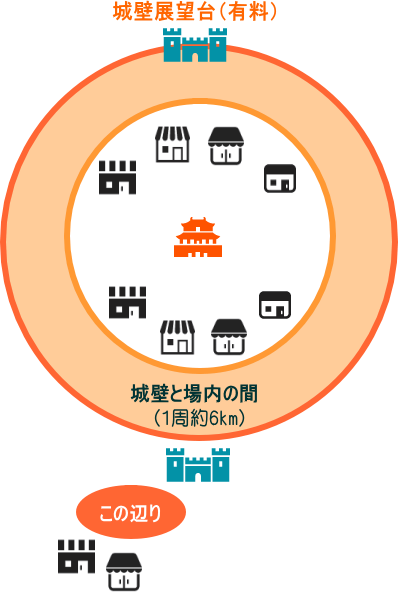 意外とお高い、城壁展望台チケット 意外とお高い、城壁展望台チケット