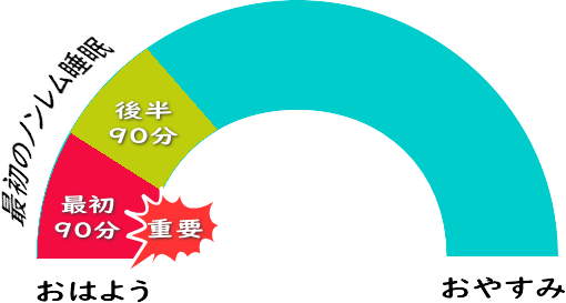 最初の90分がどえらい大切