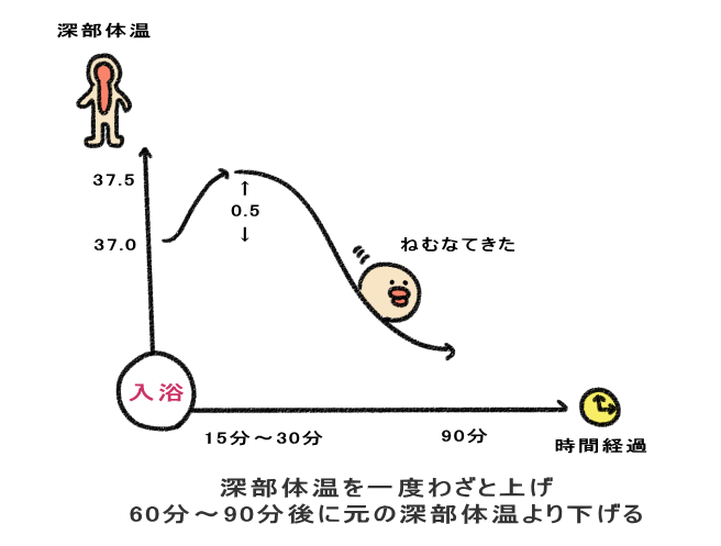 深部体温を一度わざと上げ 60分～90分後に元の深部体温より下げる