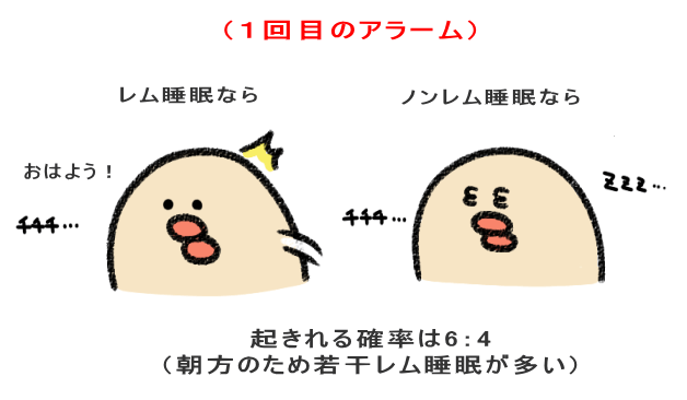 起きれる確率は6:4 (朝方のため若干レム睡眠が多い)
