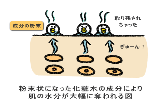 粉末状になった化粧水の成分により 肌の水分が大幅に奪われる図