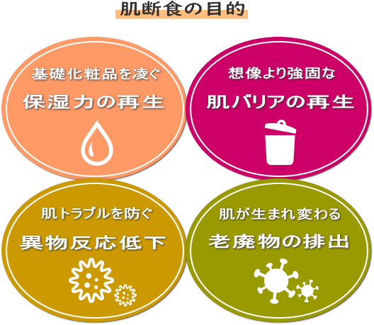 肌断食の目的(保湿力の向上 肌バリアの再生 異物反応の低下 老廃物の排出)