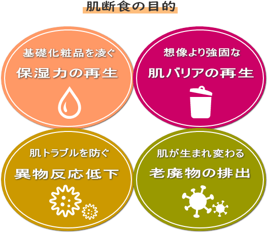 肌断食の目的（保湿力の向上　肌バリアの再生　異物反応の低下　老廃物の排出）