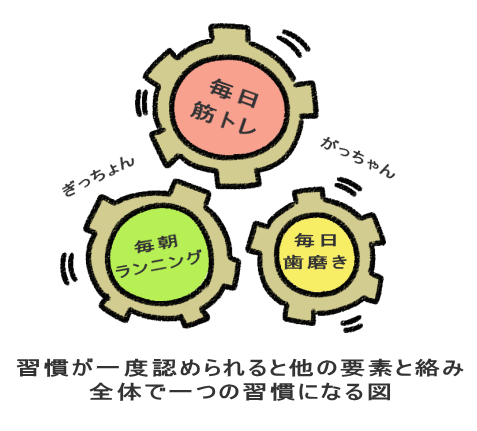 習慣が一度認められると他の要素と絡み 全体で一つの習慣になる図