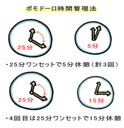 ポモドーロ時間管理法