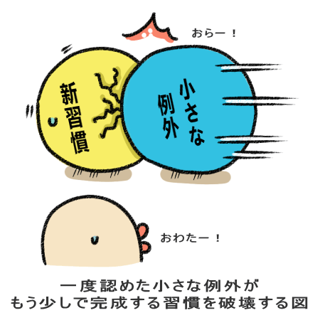 一度認めた小さな例外が もう少しで完成する習慣を破壊する図