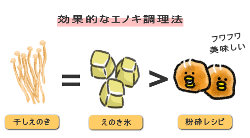 干しエノキ = エノキ氷 > 粉砕+かさましレシピ
