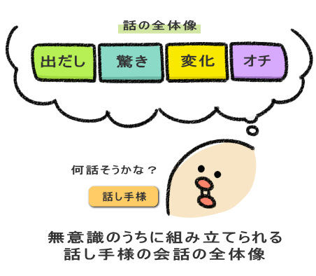 無意識のうちに組み立てられる 話し手様の会話の全体像