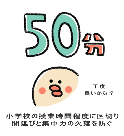 小学校の授業時間程度に区切り 間延びと集中力の欠落を防ぐ