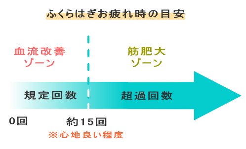 ふくらはぎお疲れ時の目安