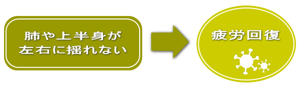 肺や上半身が左右に揺れない➡疲労回復