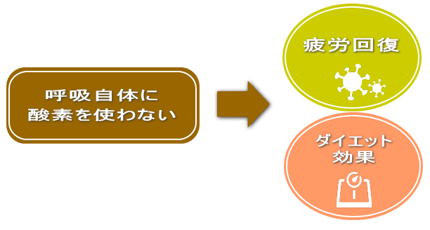 呼吸自体に酸素を使わない➡『疲労回復』『ダイエット効果』