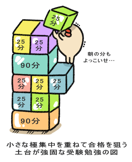 小さな極集中を重ねて合格を狙う 土台が強固な受験勉強の図