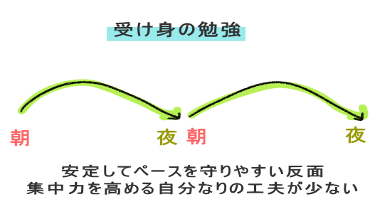 安定してペースを守りやすい反面 集中力を高める自分なりの工夫が少ない