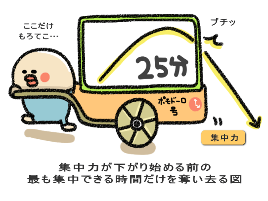 集中力が下がり始める前の 最も集中できる時間だけを奪い去る図