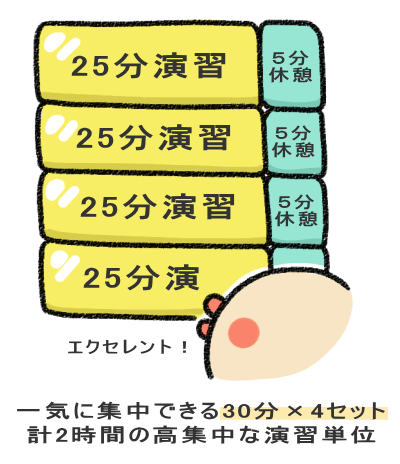 一気に集中できる30分×4セット 計2時間の高集中な演習単位