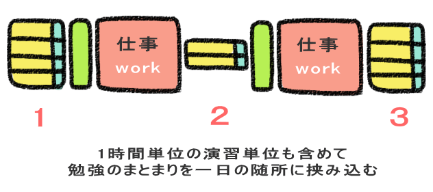 1時間単位の演習単位も含めて 勉強のまとまりを一日の随所に挟み込む