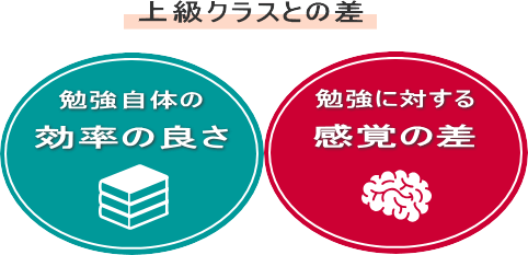 知識・勉強自体の効率の良さ・勉強に対する感覚差