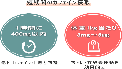 1時間400㎎以内 体重1kg当たり3㎎~5㎎