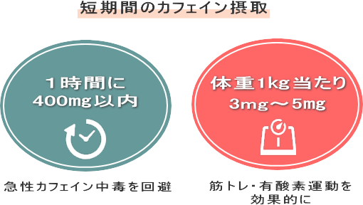 1時間400㎎以内　体重1kg当たり3㎎～5㎎