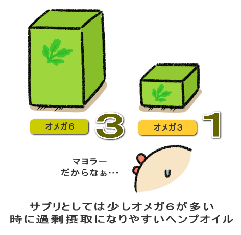 サプリとしては少しオメガ6が多い 時に過剰摂取になりやすいヘンプオイル
