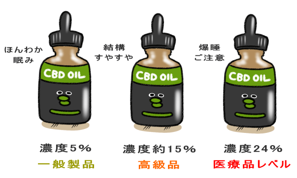 濃度によって効果がどんどん期待されるCBDオイルさん