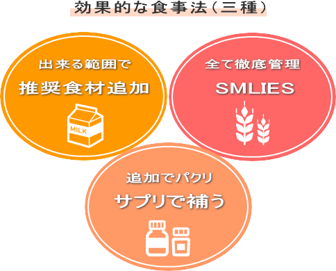 やり易い範囲で。推奨食材の増加 食事を徹底管理!SMILES 追加でパクリ。サプリで補う