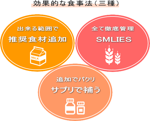 やり易い範囲で。推奨食材の増加　食事を徹底管理！SMILES　追加でパクリ。サプリで補う