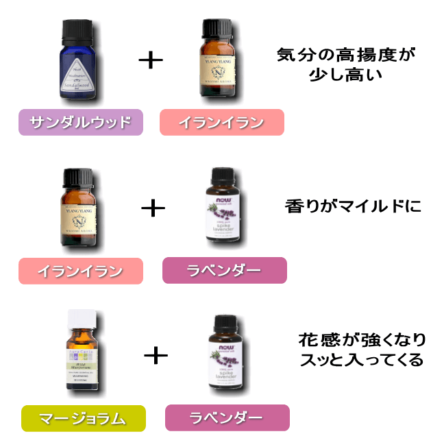 (イラスト)『サンダルウッド+イランイラン:少し気分の高揚度が高い』『イランイラン+ラベンダー:香りがマイルドに』『マージョラム+ラベンダー:花感が強くなり、スッと入ってくる』