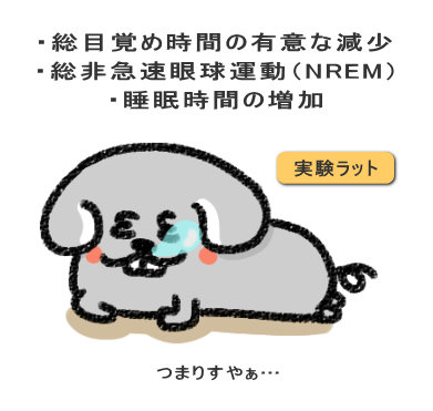 総目覚め時間の有意な減少と総非急速眼球運動（NREM）睡眠時間の増加を引き起こしました。