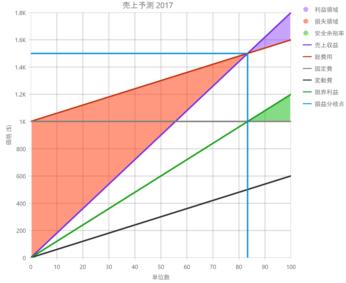 UIコントロール選択ガイド - チャート - 損益分岐点チャート例