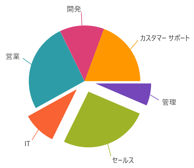 UIコントロール選択ガイド - チャート - パイ（円）チャート