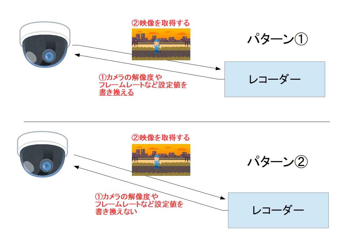 レコーダーがカメラを書き換える ネットワークカメラ推進会