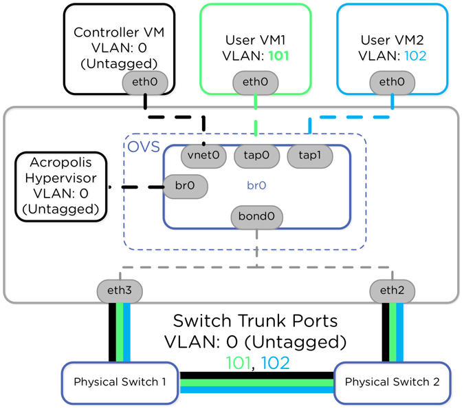 cnnamon様 追加分 AHVへのVLAN設定 - ネットワールド らぼ