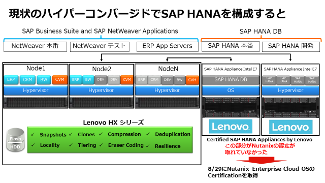 hanaページ Lenovo ThinkAgile HX for SAP HANAについて学んでみよう
